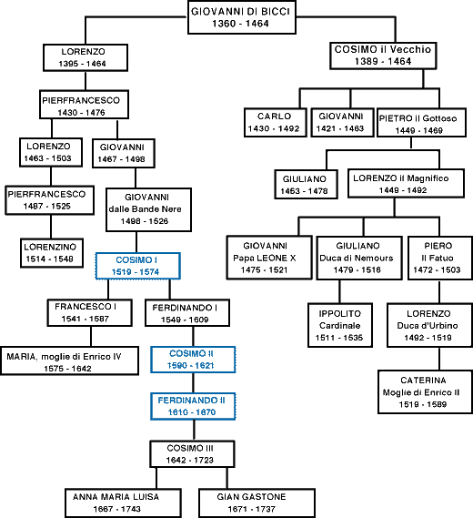 galileo galilei family tree
